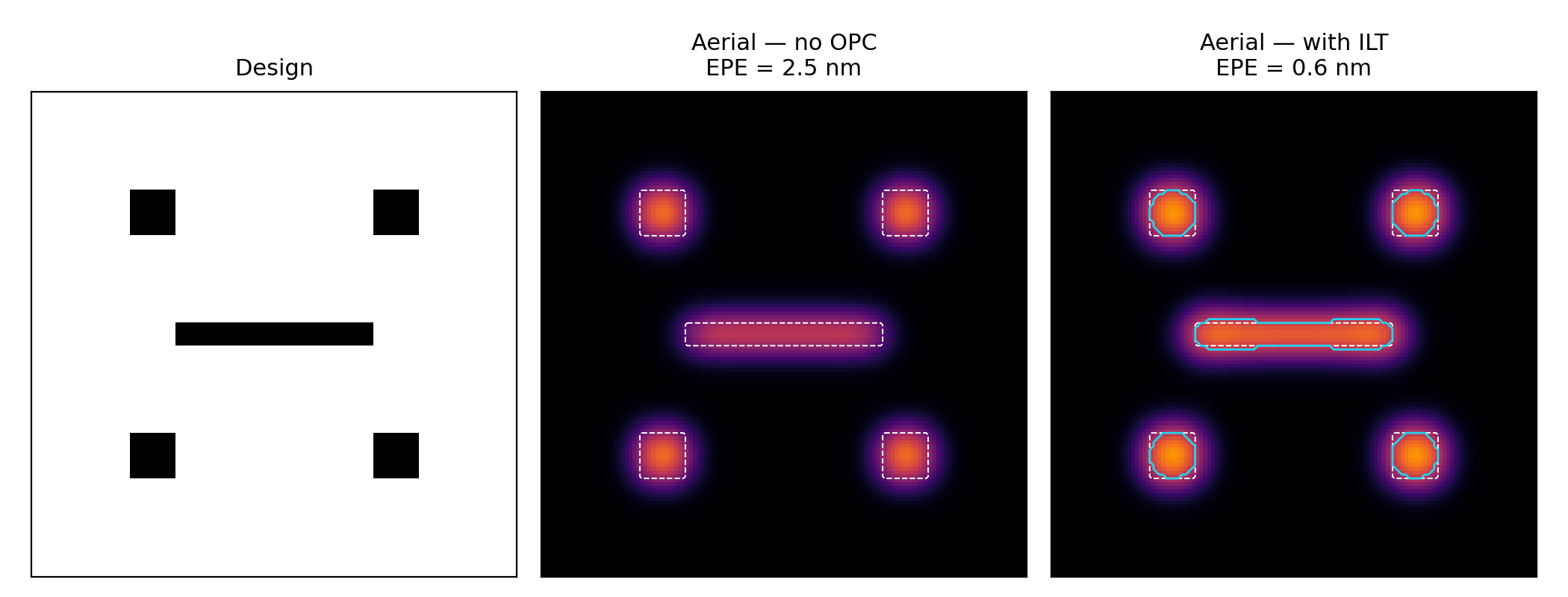 Design vs no-OPC aerial vs ILT-optimized aerial. Generated by scripts/generate_hero_figure.py.